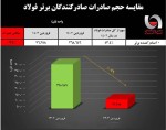 کاهش ۷۶ درصدی صادرات فولاد ایران نسبت به مدت مشابه سال گذشته