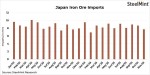 واردات سنگ آهن به ژاپن نزولی شد