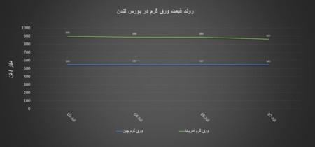 گزارش هفتگی «فولادبان» از معاملات بازار لندن/ هفته سقوط قیمت‌ها در بازار فلزات لندن.