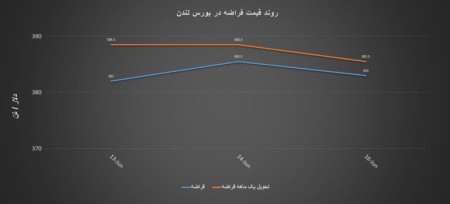 ریز معاملات بورس فلزات لندن روز جمعه ۱۶ ژوئن.