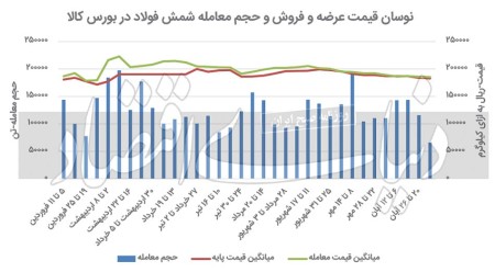 بازار فولاد منجمد شد