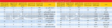 شارژ درآمدی صنایع بورسی