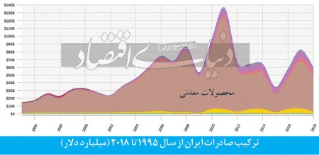 نفرین منابع در ایران