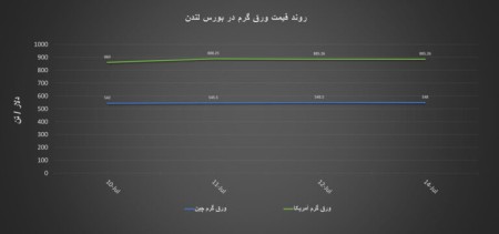ریز معاملات بورس لندن روز جمعه ۱۴ جولای