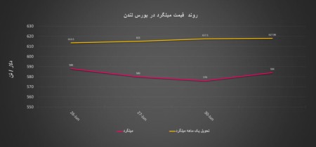 گزارش هفتگی «فولادبان» از معاملات بازار لندن