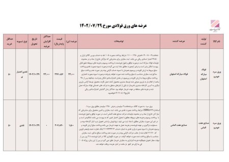 عرضه ورق های فولادی در بورس کالا شنبه29 مهر ماه 1402