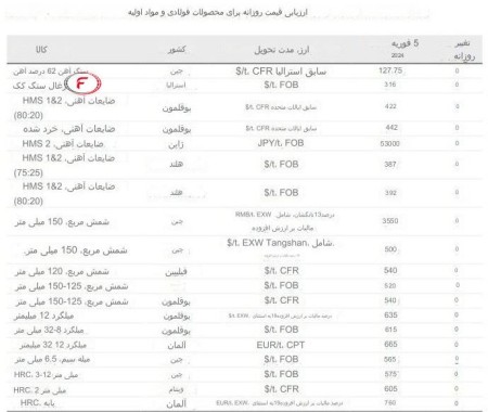 گزارش قیمت روزانه محصولات فولادی و مواد اولیه - 5 فوریه 2024