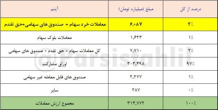 ارزش معاملات امروز 14  اسفند 1402