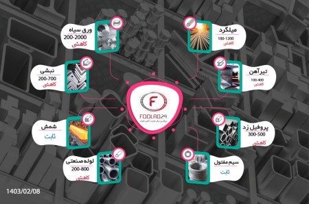 تحلیل بازار فولاد در 8 اردیبهشت 1403