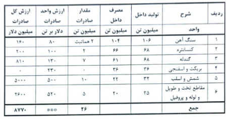 تصمیم برای افزایش صادرات فولاد و نرخ بازگشت ارز حاصل