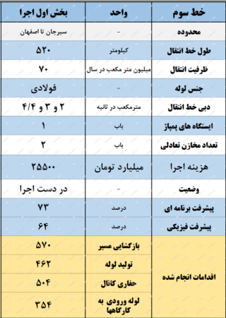 سیراب شدن اصفهان با دریا