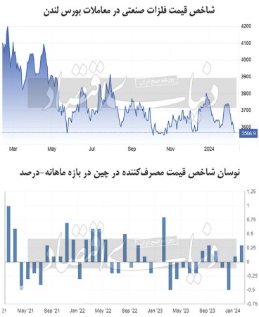 سال نو چینی به کمک بازارها می‌‌‌آید