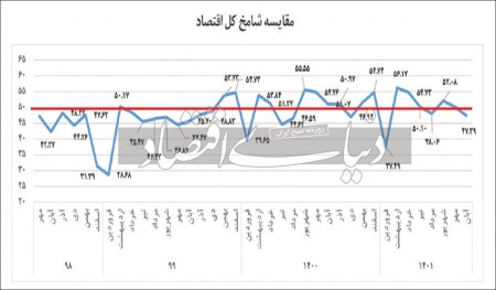 ردپای خزان در اقتصاد