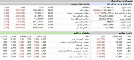 ریزش ۵۶ هزار واحدی شاخص بورس.
