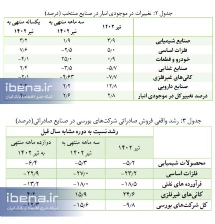 انتشار گزارش ماهانه تولید صنعتی شرکت‌های بورسی تیر ۱۴۰۲
