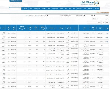 عرضه 154 هزار و 670 تن محصولات فولادی در تالار صنعتی‌بورس 6 شهریورماه 1402