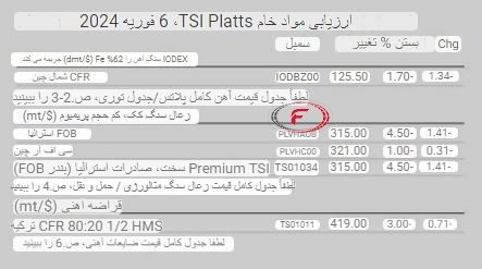 جدول قیمت مواد اولیه موسسه پلتز 6 فوریه 2024