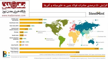 افزایش ۵۰ درصدی صادرات فولاد چین به خاورمیانه و آفریقا