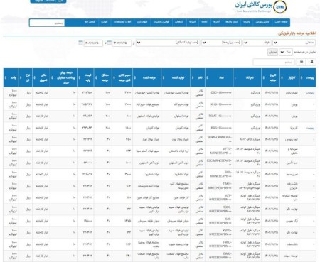 عرضه 432 هزار و 721 تن محصولات فولادی در تالار صنعتی بورس 25 بهمن ماه 1402