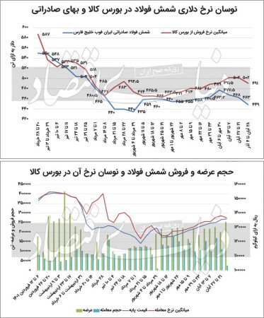 فولاد گران‌؛ بدون مشتری