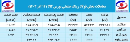 موج کاهش قیمت در بازار میلگرد و تیرآهن در 14 آذر ماه