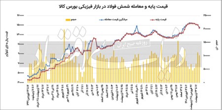 بازار فولاد چشم‏‏‌انتظار وعده عقبگرد قیمت