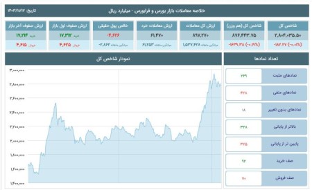 نوسان شاخص‌های بورس و فرابورس 20 بهمن 1403