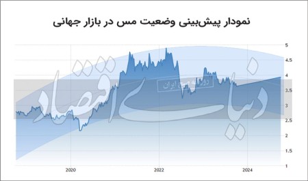 سبقت عرضه از تقاضا در بازار مس
