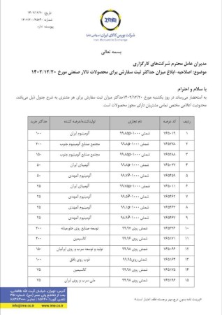 اصلاحیه_ابلاغ میزان حداکثر ثبت سفارش برای محصولات تالار صنعتی 1402/12/20