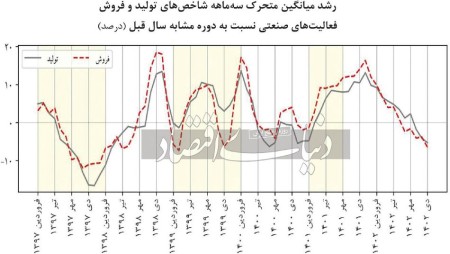 رکورد صنایع در رکود فروش