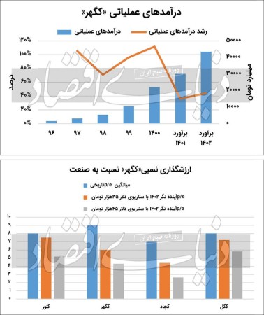 پیشروی «کگهر» در مسیر رشد