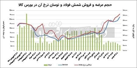شکست رکورد تاریخی شمش فولاد