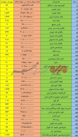 از هر شرکت چه تعداد سهام به هر نفر می‌رسد؟