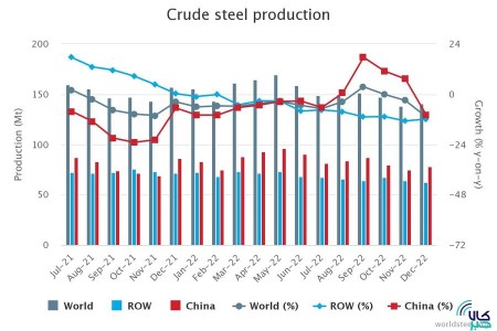 افت ۴.۳ درصدی تولید فولاد جهانی.