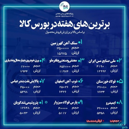 برترین شرکت‌های هفته در بورس کالا.