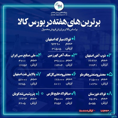 برترین‌ های هفته در بورس کالا / « فولاد » صدر جدول را حفظ کرد