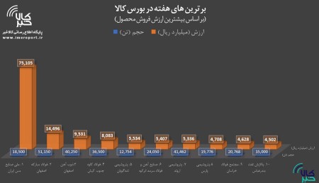 برترین‌های هفته در بورس کالا / « فملی » در صدر ایستاد