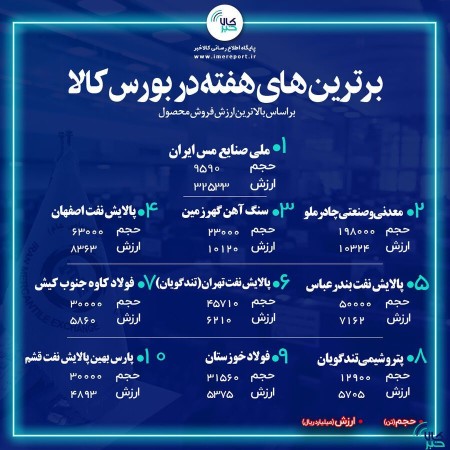 « فملی » همچنان در صدر برترین‌های بورس کالا