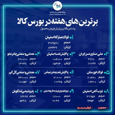 برترین‌های هفته در بورس کالا / « فولاد » در صدر باقی ماند