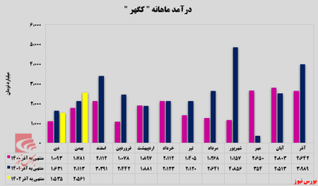 " کگهر " موفق در فروش گندله