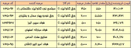 ورق قلع اندود و سرد B از تابلوی معاملات حذف شد.