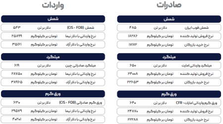 پیش‌بینی رشد قیمتی ورق گرم در هفته جاری
