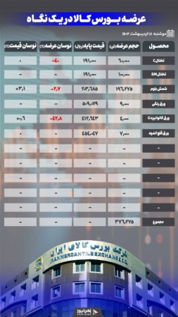 عرضه بیش از ۳۷۶ هزار تن محصول فولادی.