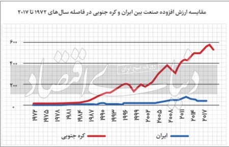 راز جدایی صنعت ایران و کره‌‌جنوبی