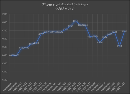 رشد قیمت گندله و کنسانتره در نیمه دی‌ماه