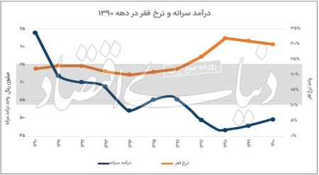 رویش فقر با ریزش رشد