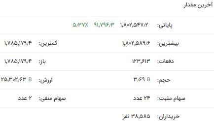 فتح کانال‌های جدید شاخص کل بورس و فلزات اساسی