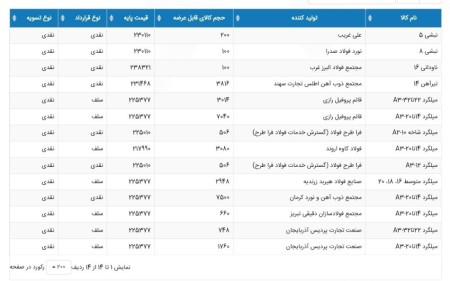 نخستین به روز رسانی از اطلاعیه عرضه انواع محصولات فولادی در بورس کالا برای روز چهارشنبه ۱۴۰۲/۰۴/۱۴.