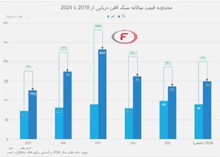 سال آینده سنگ‌آهن به 150 دلار می‌رسد