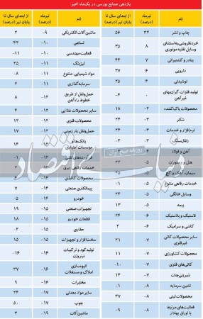 روزهای سیاه صنایع بورسی